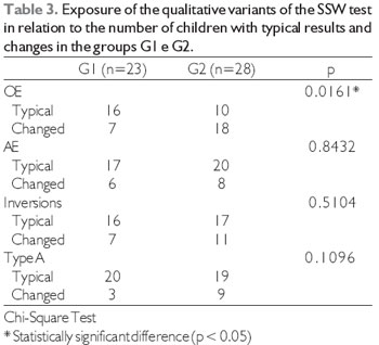 Ssw Test In School Children Aged Between 7 And 10 From Two Dissimilar Socioeconomic Cultural Backgrounds