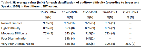 Speech Discrimination Score Test