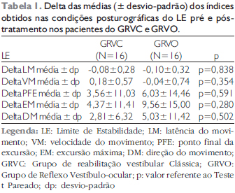 Adaptation Exercises of Vestibulo-ocular Reflex on Balance in the Elderly