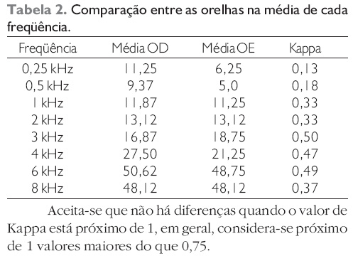 Exams of tonal audiometry and otoacoustic emissions-product of ...