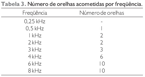 Exams of tonal audiometry and otoacoustic emissions-product of ...