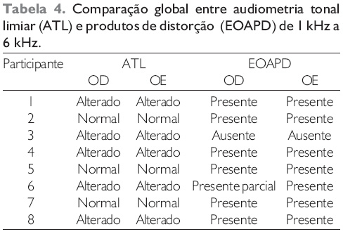 Exams of tonal audiometry and otoacoustic emissions-product of ...