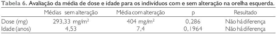 Exams of tonal audiometry and otoacoustic emissions-product of ...