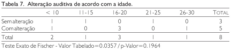 Exams of tonal audiometry and otoacoustic emissions-product of ...